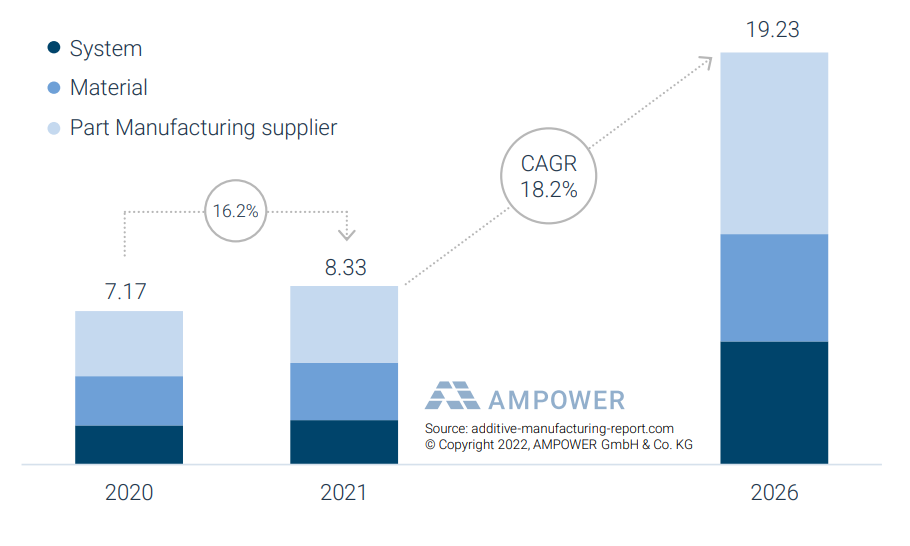 AMPOWER預測：2026年3D打印市場價值將達200億歐元，年增長率18.2%