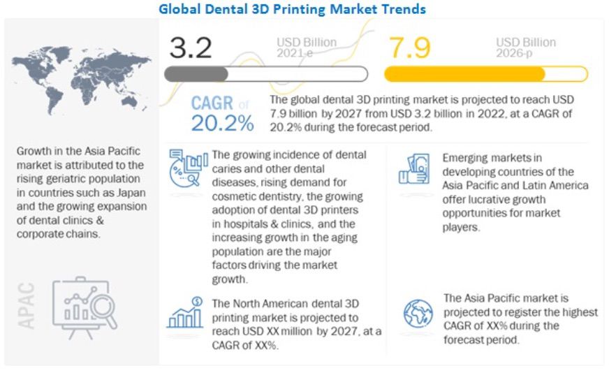 2024年齒科行業發展勢頭明顯融合3D打印技術趨勢加快